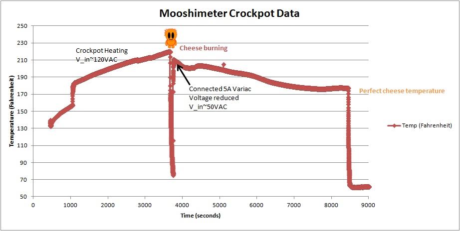 Variac Crock-Pot Experiment Mooshimeter Log