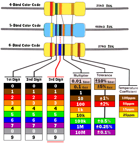 Resistor Color Code Chart