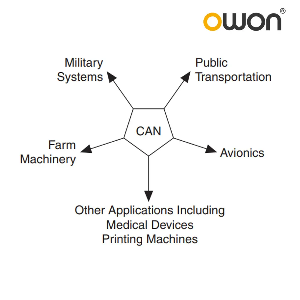 CAN TRIGGER & DECODING FOR OWON TEST EQUIPMENT