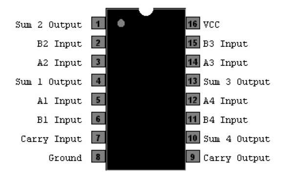 74LS283 - 4-Bit Full Adder (Rotated LS83A)